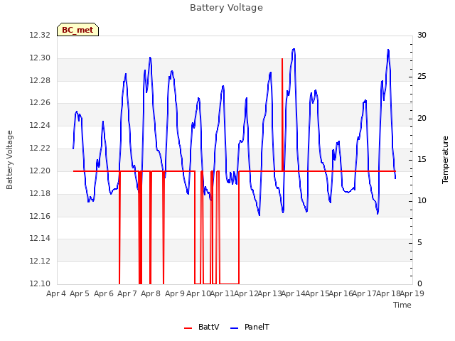 plot of Battery Voltage