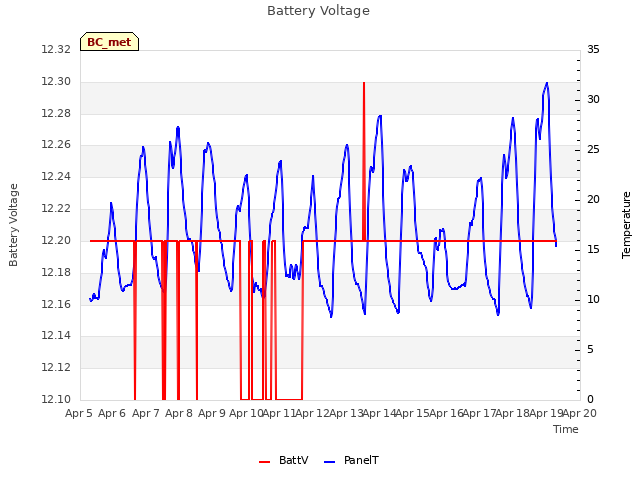 plot of Battery Voltage