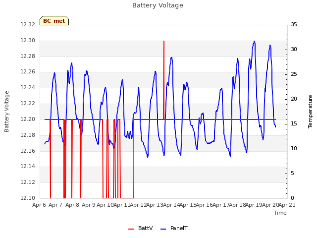 plot of Battery Voltage