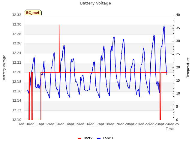 plot of Battery Voltage