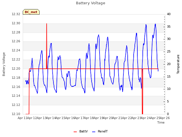 plot of Battery Voltage