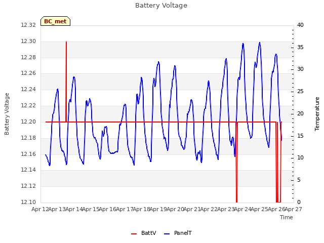 plot of Battery Voltage