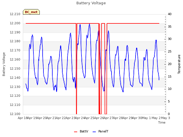 plot of Battery Voltage