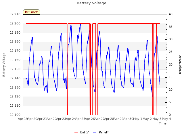 plot of Battery Voltage