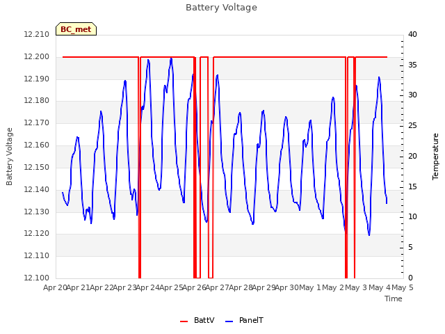 plot of Battery Voltage