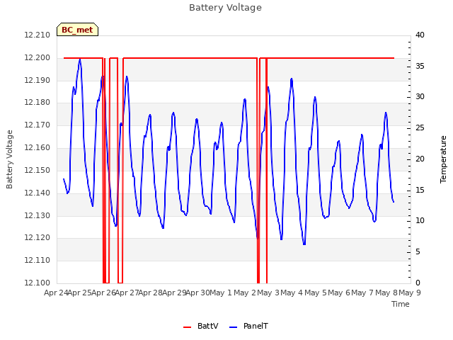 plot of Battery Voltage