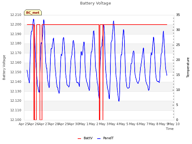 plot of Battery Voltage