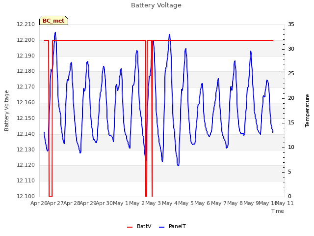 plot of Battery Voltage