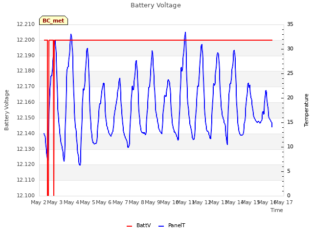 plot of Battery Voltage