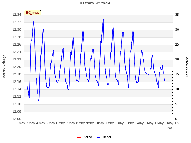 plot of Battery Voltage