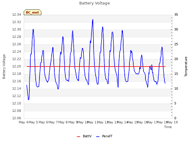 plot of Battery Voltage