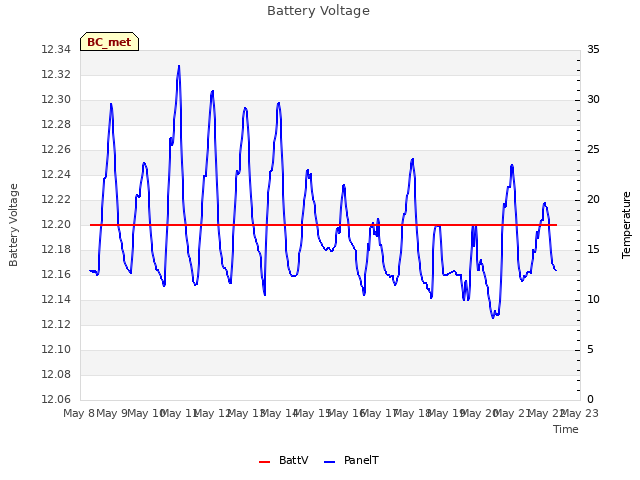 plot of Battery Voltage