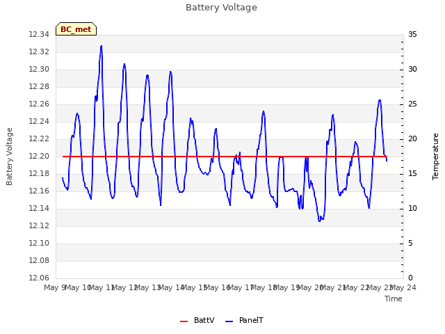 plot of Battery Voltage