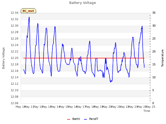 plot of Battery Voltage