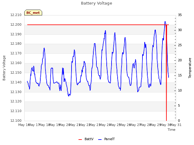 plot of Battery Voltage