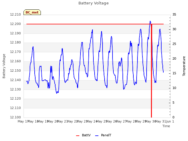 plot of Battery Voltage