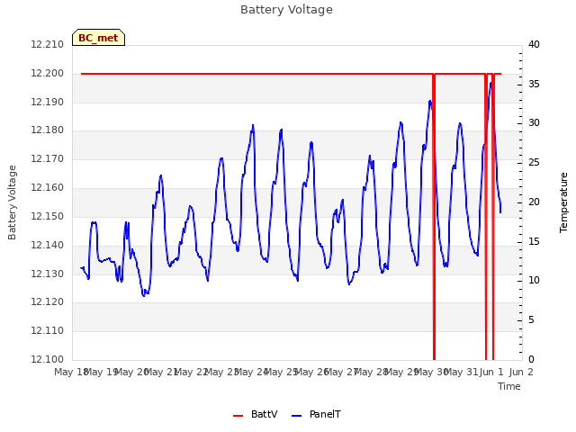 plot of Battery Voltage