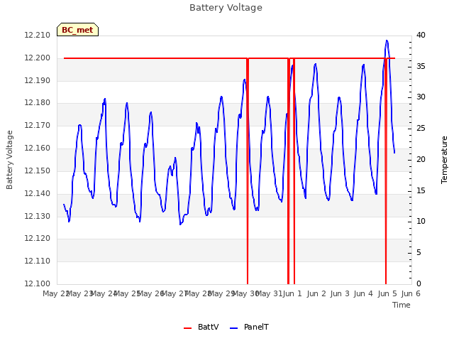 plot of Battery Voltage