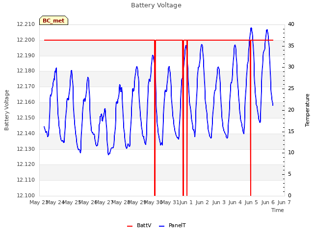 plot of Battery Voltage