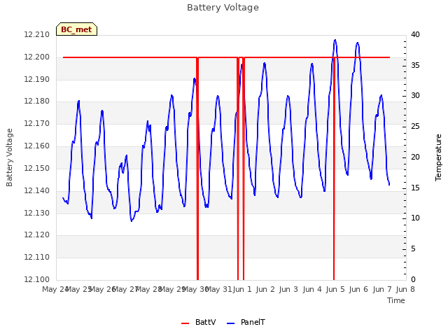 plot of Battery Voltage