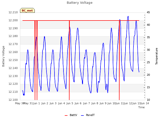 plot of Battery Voltage