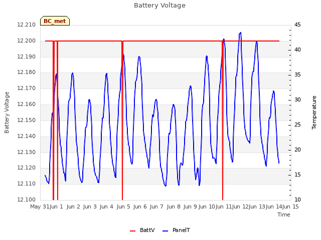 plot of Battery Voltage