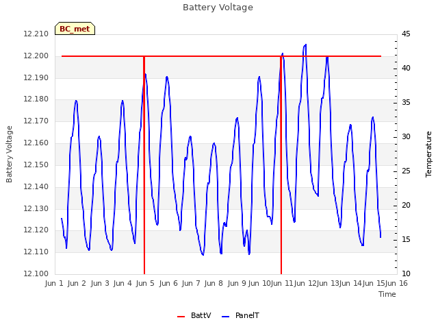 plot of Battery Voltage