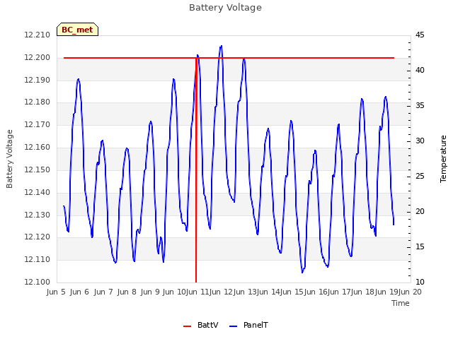 plot of Battery Voltage