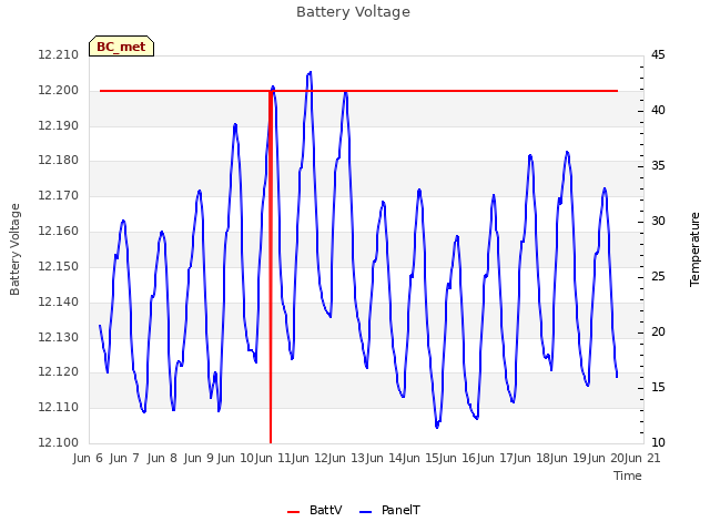 plot of Battery Voltage