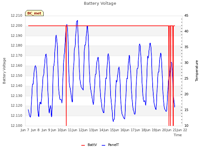 plot of Battery Voltage