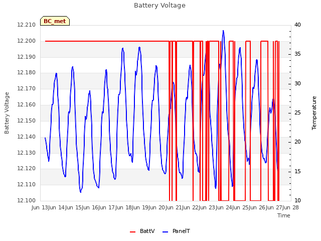 plot of Battery Voltage