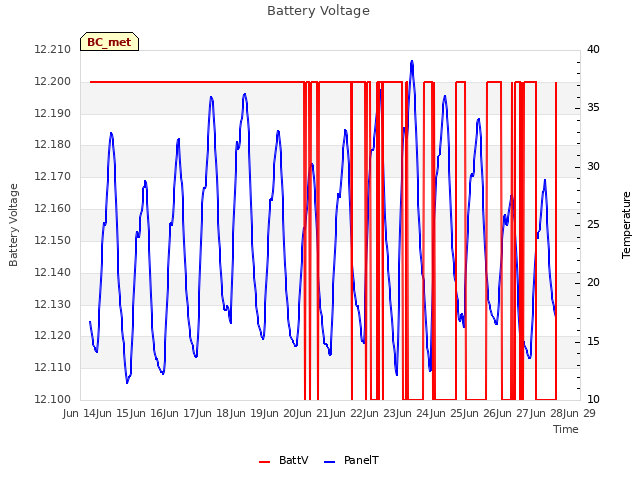 plot of Battery Voltage