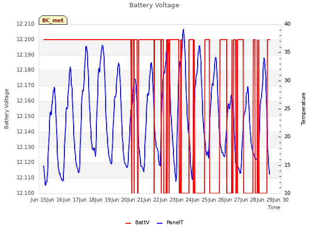 plot of Battery Voltage