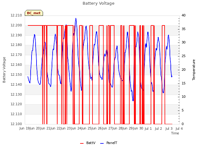 plot of Battery Voltage