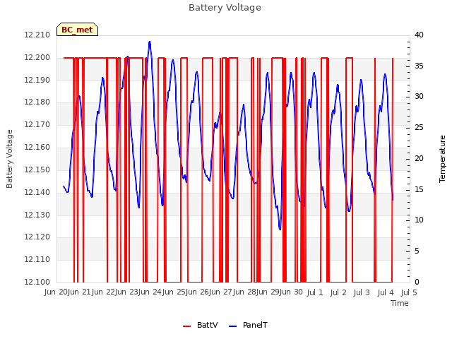 plot of Battery Voltage