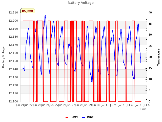 plot of Battery Voltage