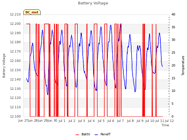 plot of Battery Voltage