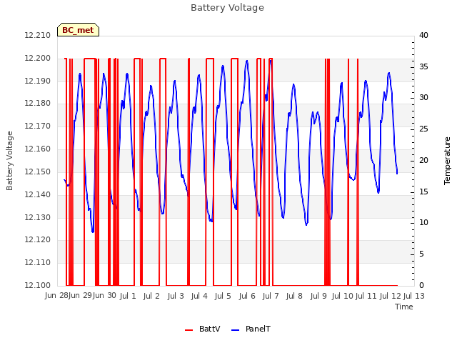 plot of Battery Voltage