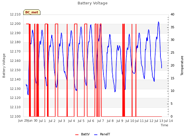 plot of Battery Voltage