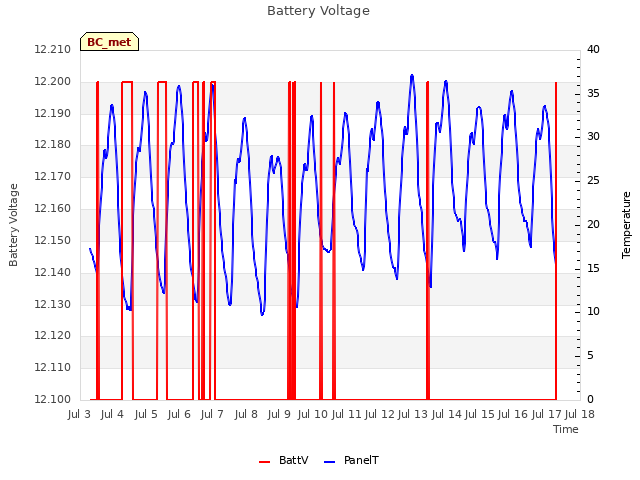 plot of Battery Voltage