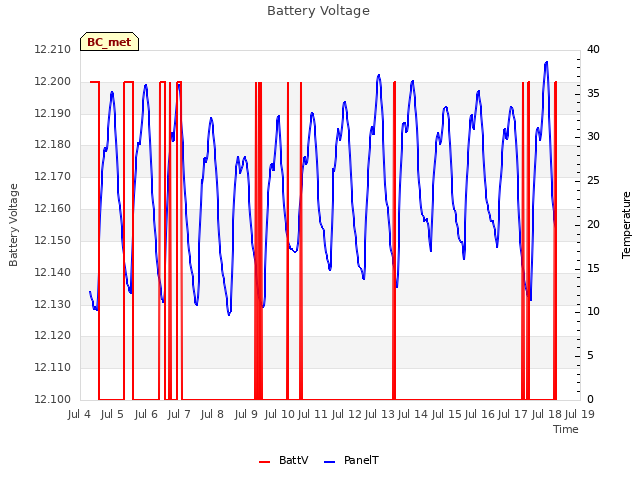 plot of Battery Voltage