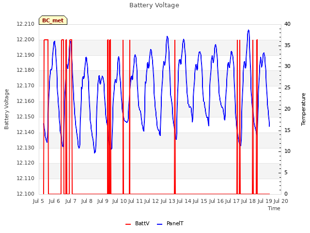 plot of Battery Voltage