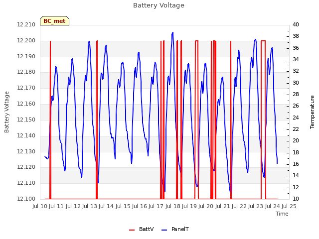 plot of Battery Voltage