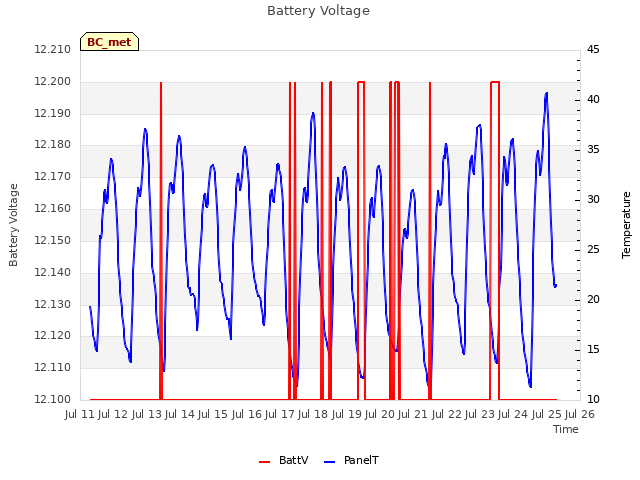 plot of Battery Voltage