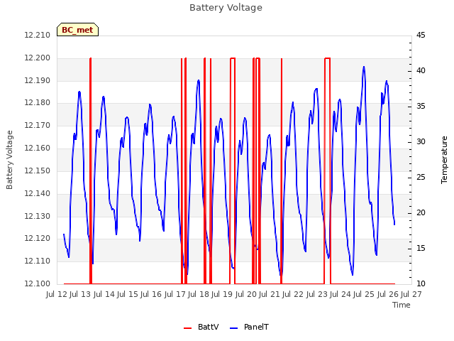 plot of Battery Voltage