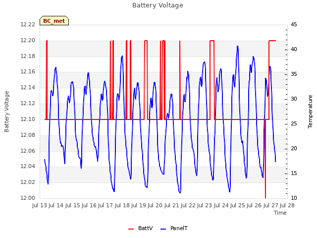 plot of Battery Voltage