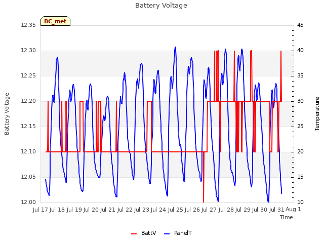 plot of Battery Voltage