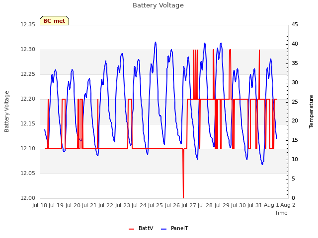 plot of Battery Voltage