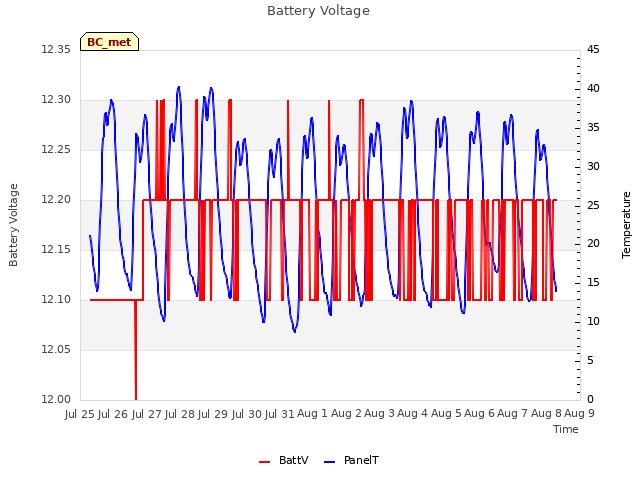 plot of Battery Voltage