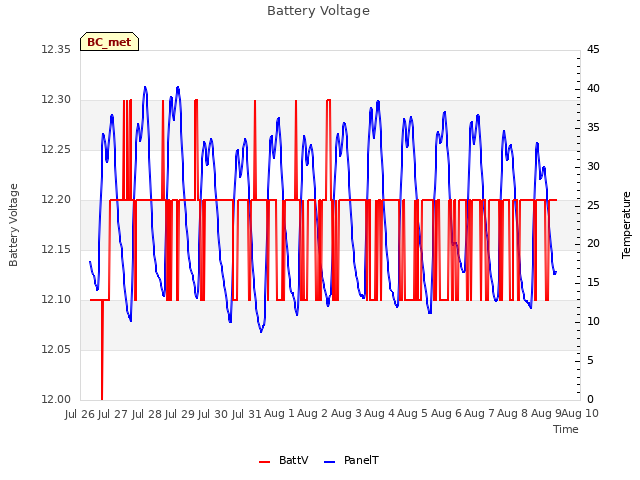 plot of Battery Voltage